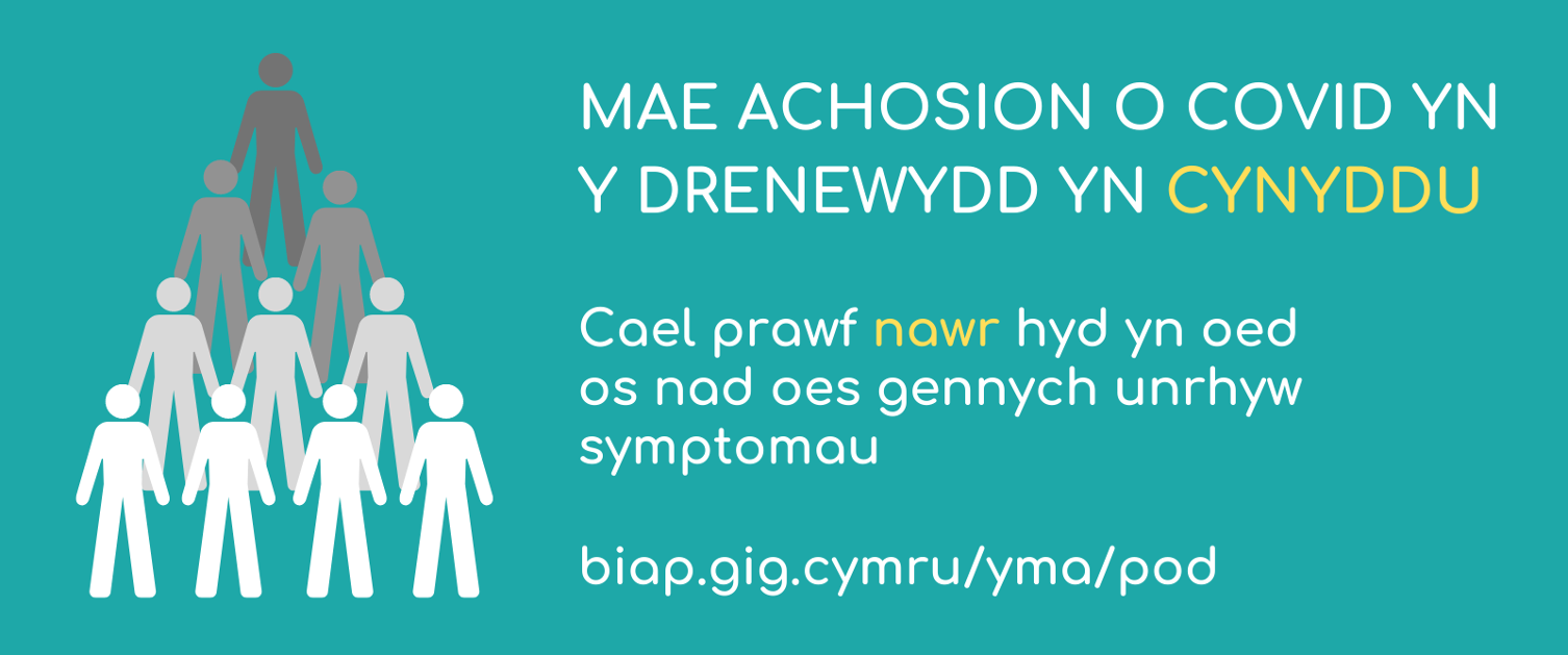 Graffig testun: Mae achosion COVID yn codi yn y Drenewydd. Cael prawf nawr hyd yn oed os nad oes gennych unrhyw symptomau.