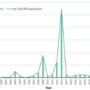 Measles Epi Curve 1996 to 2023