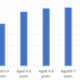 A graph showing the age range of children participating in fluoride varnish at school, most children are aged 4-7 years