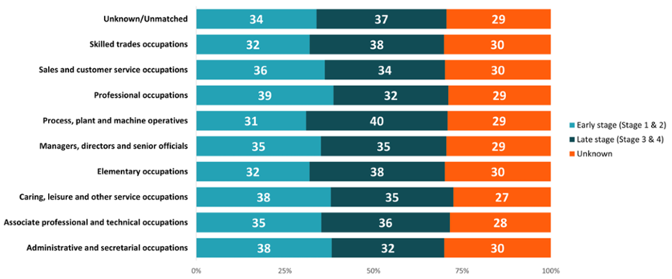 A stacked bar chart shows the proportion of stage at diagnosis by retired occupation. Around 30% of cancers in each category were unknown stage. The largest difference between early and late stage was in the process, plant and machine operatives category.