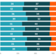 A stacked bar chart shows the proportion of stage at diagnosis by retired occupation. Around 30% of cancers in each category were unknown stage. The largest difference between early and late stage was in the process, plant and machine operatives category.