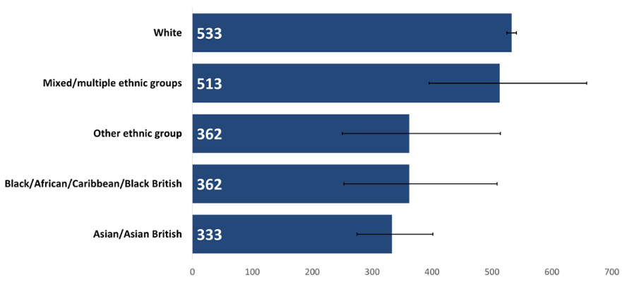 A bar chart shows the European age-standardised cancer incidence rate by ethnicity. The white group had the highest rate, followed closely by mixed/multiple ethnic groups. All groups except the white group show large confidence intervals.