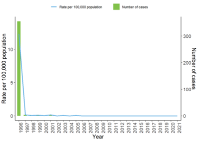 Line graph showing rate of rubella confirmations per 100,000 people in Wales go from 12.3 in 1996 reducing to under 0.1 for 1997-2006 and 0 for 2006-2021