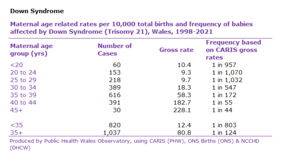Maternal Age related rates for 10,000, Down Syndrome
