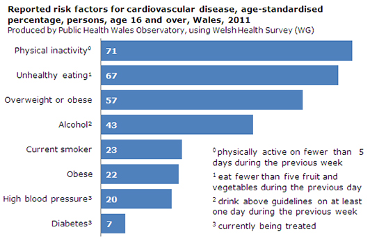 Cardiovascular Disease Public Health Wales