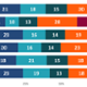 A stacked bar chart shows the proportion of stage at diagnosis by ethnicity. The Asian group had a higher proportion of stage 1 and 2 diagnoses compared to later stages. More cancers were diagnosed at stage 2 in the black group compared to other stages.