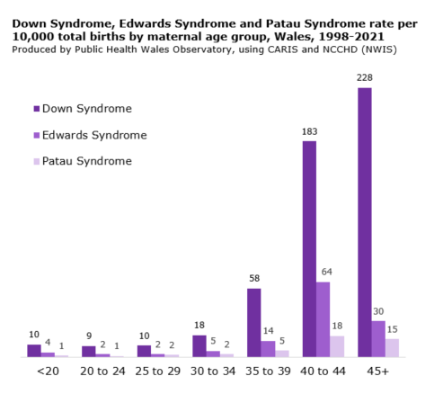 Maternal Age related rates for 10,000, Down Syndrome, Patau Syndrome, Edwards Syndrome