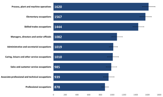 A bar chart shows the crude rate of cancer incidence by retired occupation. The lowest rate was seen in those who previously worked in professional occupations with the highest rate in those who previously worked as process, plant and machine operatives.