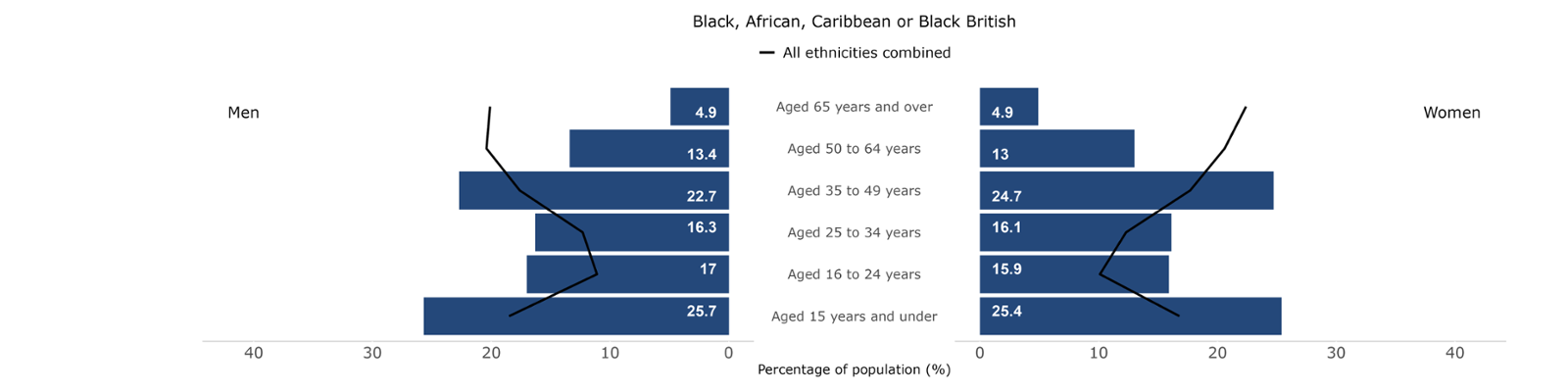 A bar chart shows the proportion of men and women in Wales by age group who identify as Black compared to all ethnicities combined. A higher proportion of people who identify as Black are in the younger age groups compared to all ethnicities combined.