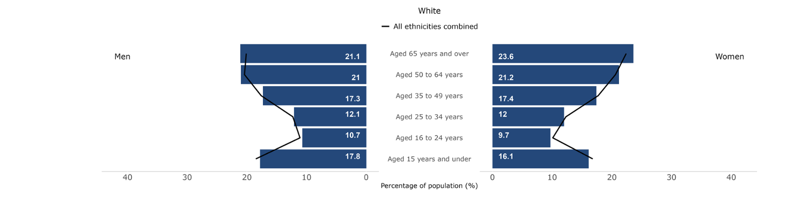 A bar chart shows the proportion of men and women in Wales by age group who identify as white compared to all ethnicities combined. There is little difference between the proportion of ages seen in the white group and in all ethnicities combined.