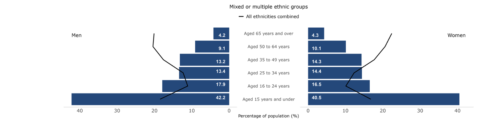 A bar chart shows the proportion of men and women in Wales by age group who identify as having mixed or multiple ethnic groups compared to all ethnicities combined. Over 40% of people who identify with multiple ethnic groups are aged 15 years and under.