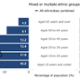 A bar chart shows the proportion of men and women in Wales by age group who identify as having mixed or multiple ethnic groups compared to all ethnicities combined. Over 40% of people who identify with multiple ethnic groups are aged 15 years and under.