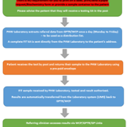 Symptomatic FIT ETR Pathway flow diagram