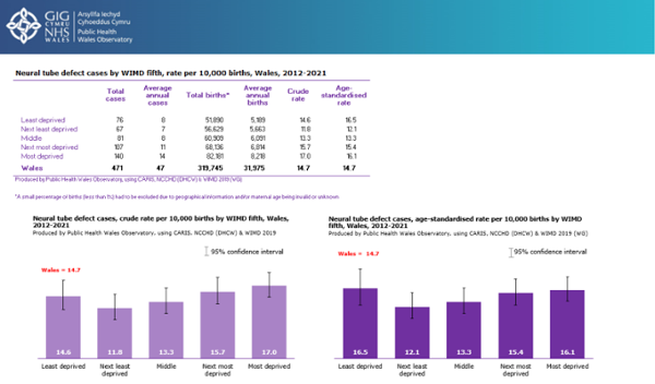 Neural Tube Defect cases by WIMD fifth, rate per 10,000 births, Wales, 2012-2021