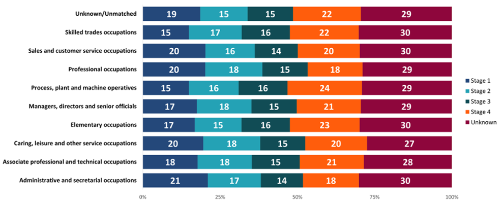 A stacked bar chart shows the proportion of stage at diagnosis by retired occupation. Approximately 30% of cancers in each category were unknown stage. More cancers were diagnosed at stage 1 or stage 4 than any other known stage.