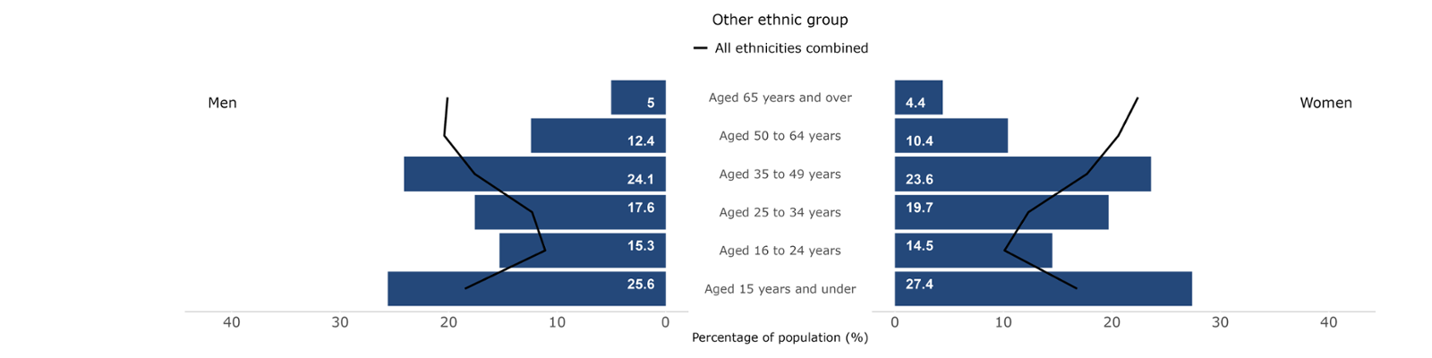 A bar chart shows the proportion of men and women in Wales by age group who identify with an ethnic group not listed elsewhere compared to all ethnicities combined. A high proportion of those identifying as this ethnic group are in the younger age groups.