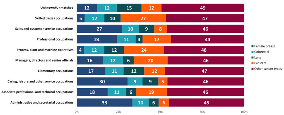 A stacked bar chart shows the proportion of four major cancer types by active occupation. 27% of diagnoses in the skilled trades category were prostate cancer. 33% of diagnoses in the administrative and secretarial category were female breast cancers.