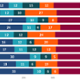 A stacked bar chart shows the proportion of four major cancer types by active occupation. 27% of diagnoses in the skilled trades category were prostate cancer. 33% of diagnoses in the administrative and secretarial category were female breast cancers.