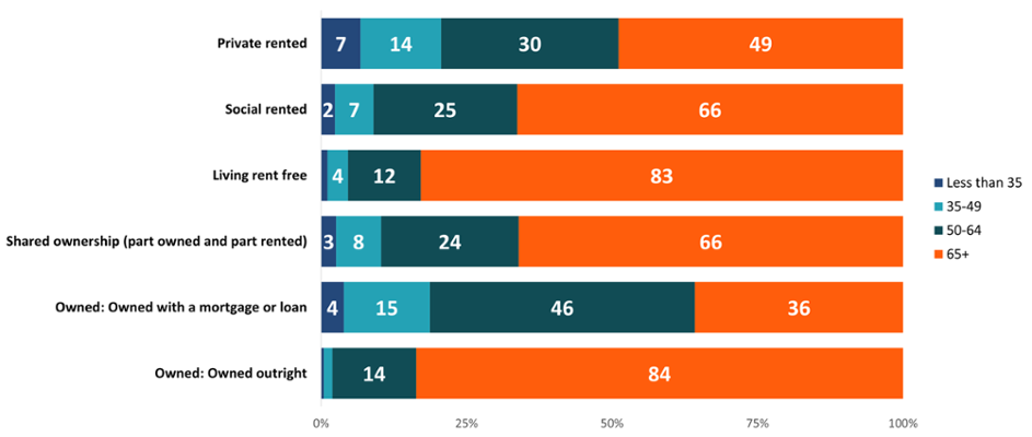 A stacked bar chart shows the proportion of age at diagnosis by household tenure. The lowest proportion aged 65+ was found in those who owned their home with a mortgage or loan. This category had the highest proportion of people aged 50-64 years.