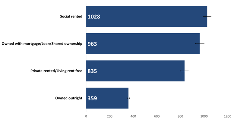 A bar chart shows the European age-standardised cancer incidence rate by household tenure. The lowest rate was found in those who owned their home outright while the highest rate was found in those who lived in social rented housing.