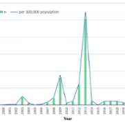 Measles Epi Curve Updated