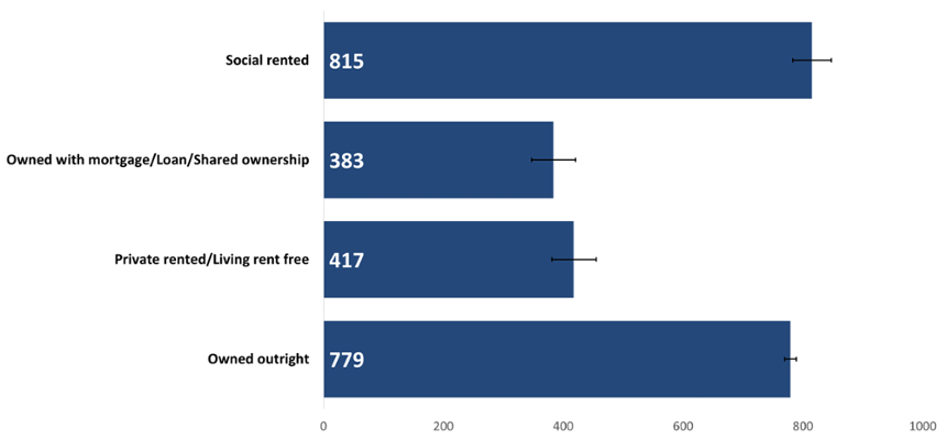 A bar chart shows the crude rate of cancer incidence by household tenure. The highest rates were seen in those living in social rented housing and those who owned their homes outright.