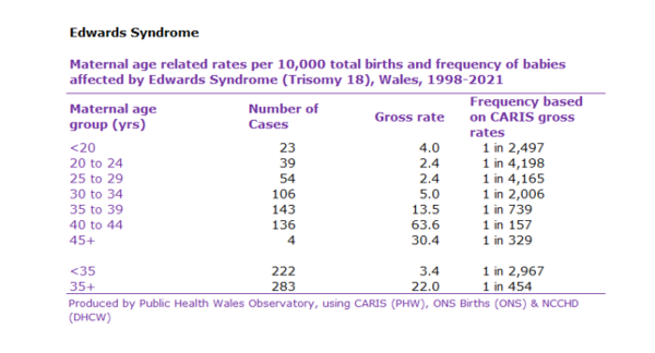 Maternal Age related rates for 10,000, Edward Syndrome