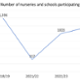 A graph showing the number of schools and nurseries participating in a supervised toothbrushing programme. The number decreased from 1396 in 2018/19 to 317 in 2021/22, and then has risen to 1176 in 2023/24.