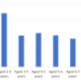 A graph showing the age range of children participating in supervised toothbrushing at nursery and school. Most children are aged 2-3 years and the lowest number of children are aged 7 years and older.