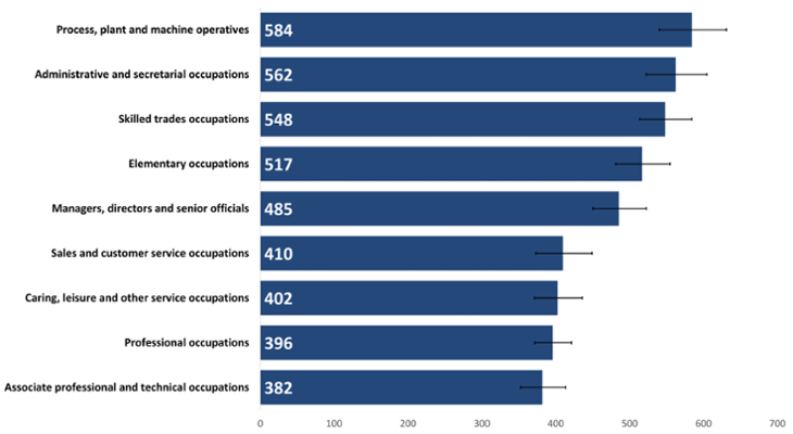 A bar chart shows the crude rate of cancer incidence by active occupation. Rates in each category ranged from 382 to 584 per 100,000 population with the highest rate seen in those who worked as process, plant and machine operatives.