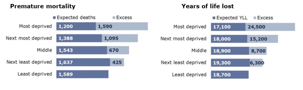 Years of Life Lost - Public Health Wales