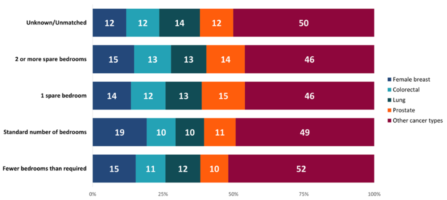 Dengys y siart bar pentwr cyfran y 4 prif fath o ganser yn ôl nifer y ystafelloedd gwely. 19% o