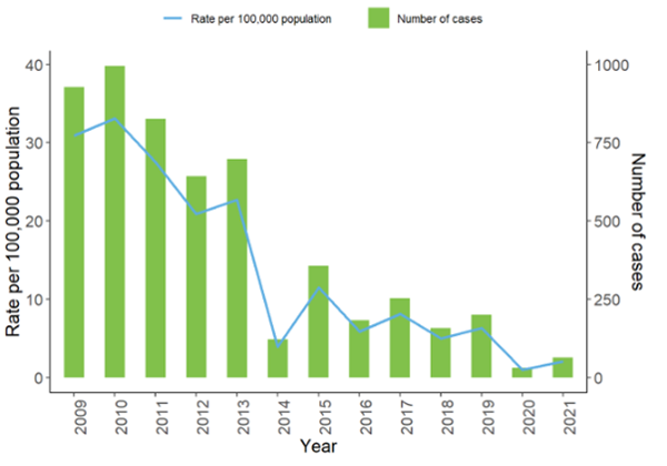 Number of rotavirus cases in Wales as detailed in the table above