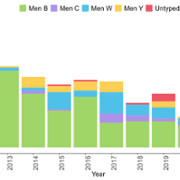 Meningo in Wales Sero Chart 2023
