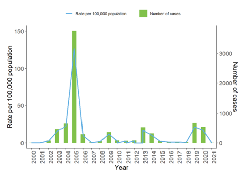 Bar chart showing the number of cases of mumps in Wales as shown in the table below