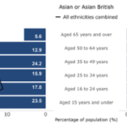 Figure 15 Asian and Asian British population pyramid.png