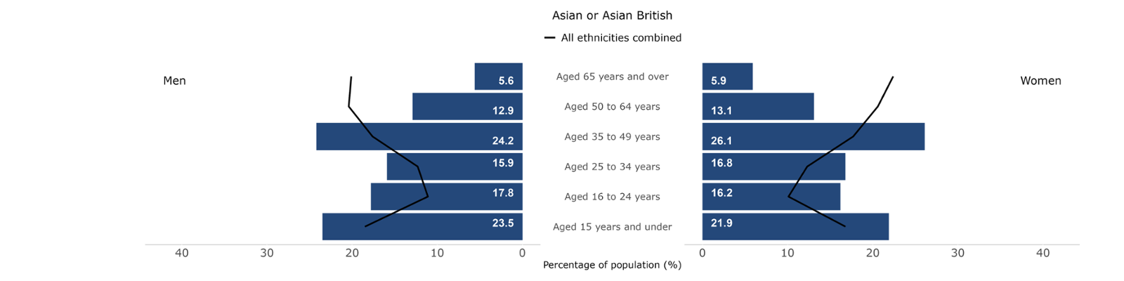 A bar chart shows the proportion of men and women in Wales by age group who identify as Asian compared to all ethnicities combined. A higher proportion of people who identify as Asian are in the younger age groups compared to all ethnicities combined.