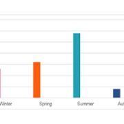 Fig 3 Count of non intentional water related fatalities by season