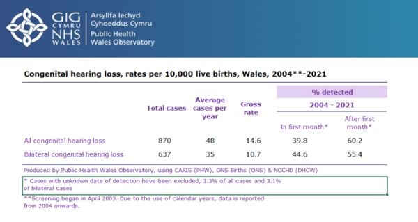 Congenital Hearing Loss, rates per 10,000 live births, Wales 2004*-2021
