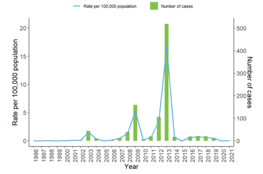 Bar chart showing the number of measles cases in Wales as shown in the table below