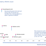 SoN_PrevalenceChangeChart_Cym.png