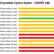 COVER 146: All Wales Summary