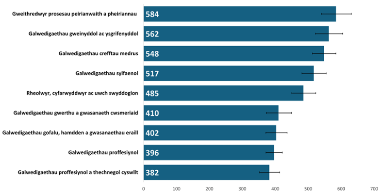 Dengys y siart bar cyfradd fras o ddigwyddedd o ganser yn ôl galwedigaeth weithredol. Amrywiodd cyfraddau’r categoriau o 382 i 584 fesul 100,000 o