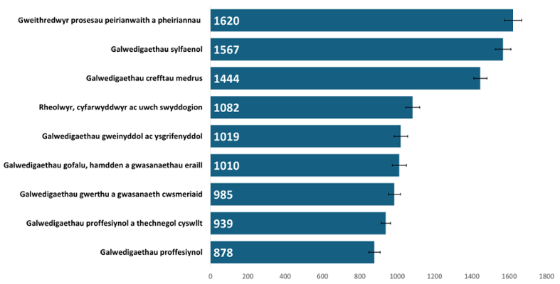 Dengys y siart bar y gyfradd fras o ddigwyddedd o ganser yn ôl galwedigaeth wedi ymddeol. Cyfradd isaf ymhlith y rhai mewn galwedigaethau proffesiynol, a’r cyfradd uchaf yn y rhai a oedd wedi gweithio fel gweithredwyr prosesau peirianwaith a pheiriannau.
