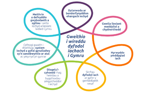 Gweithio i Wireddu Dyfodol Iachach i Gymru