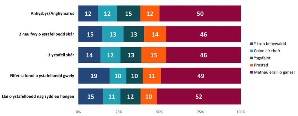 Dengys y siart bar pentwr cyfran y 4 prif fath o ganser yn ôl nifer y ystafelloedd gwely. 19% o