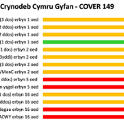 COVER 149: All Wales Summary Cym