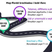 Ffordd gyda marcwyr i fflagio pa frechlynnau mae pobl ifanc yn cael eu cynnig o 11 i 16 oed