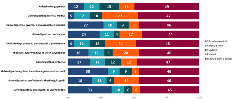 Dengys y siart bar pentwr cyfran y 4 prif fath o ganser yn ôl galwedigaeth weithredol. Canser y brostad yn 27% o