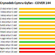 COVER 144: All Wales Summary